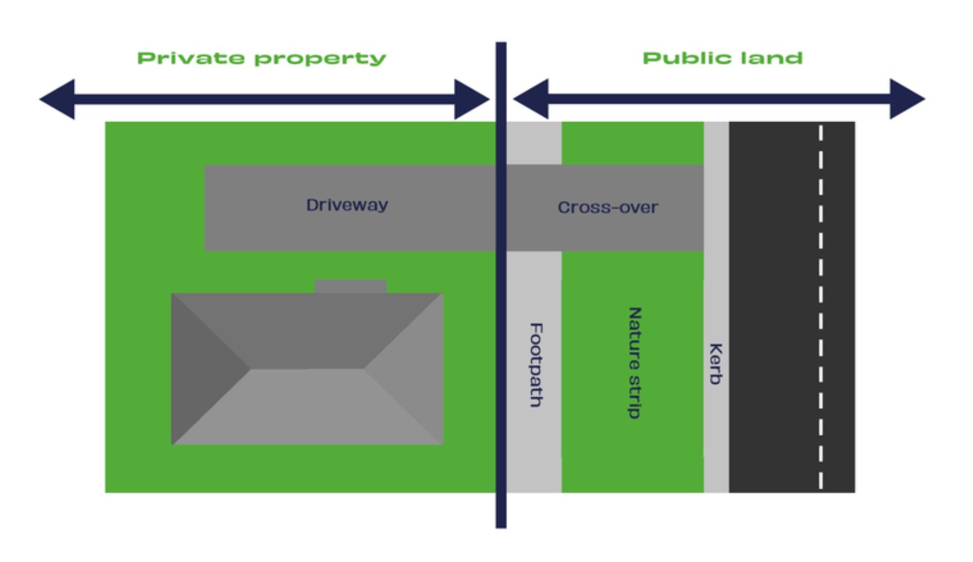Image Showing Private Property verses Public Land